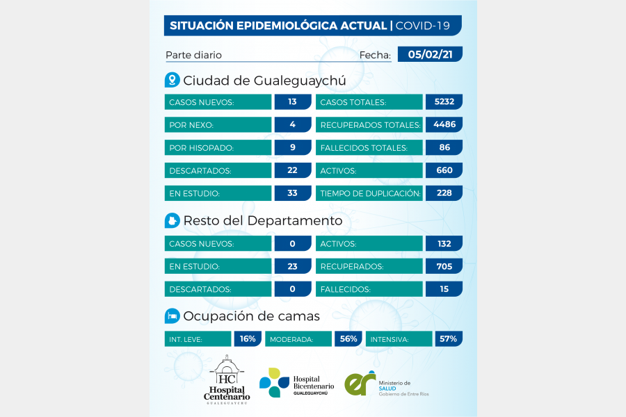 Se registraron 13 casos de coronavirus en el departamento Gualeguaychú